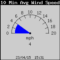 10Min Avg Wind Speed