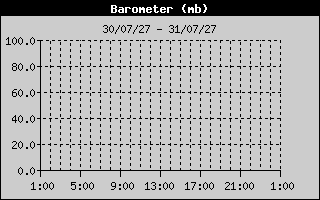 Barometer History