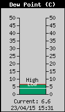 Current Outside Dewpoint
