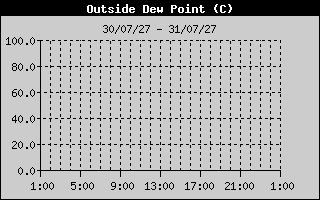 Dew Point History