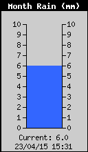 Monthly Total Rain