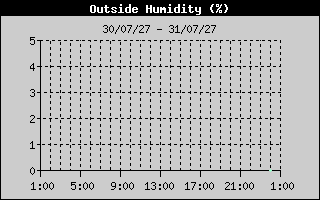 Outside Humidity History