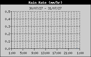 Rain Rate History