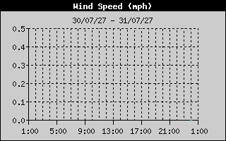 Wind Speed History